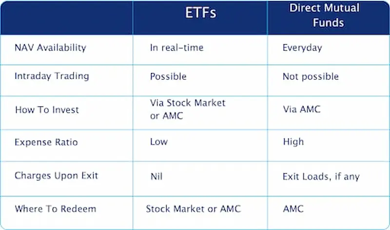 ETF vs Mutual Fund for Beginners: Which Investment Is Better in 2026? ETF vs mutual fund for beginners comparison showing costs, returns, risks, and investment features