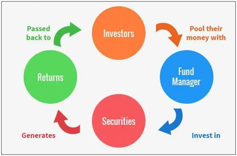 How Mutual Funds Work for Beginners: Complete Beginner's Guide (2026) How mutual funds work for beginners explained with SIP, NAV, and investment process