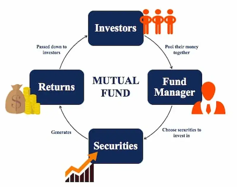 What Is Mutual Funds in Simple Words? A Complete Beginner's Guide (2026) What Is Mutual Funds in Simple Words? Complete Beginner's Guide (2026)