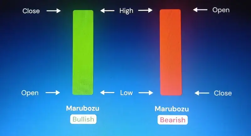 How to read single candlestick pattern for beginners